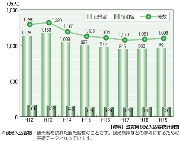 大津市の観光入込客数